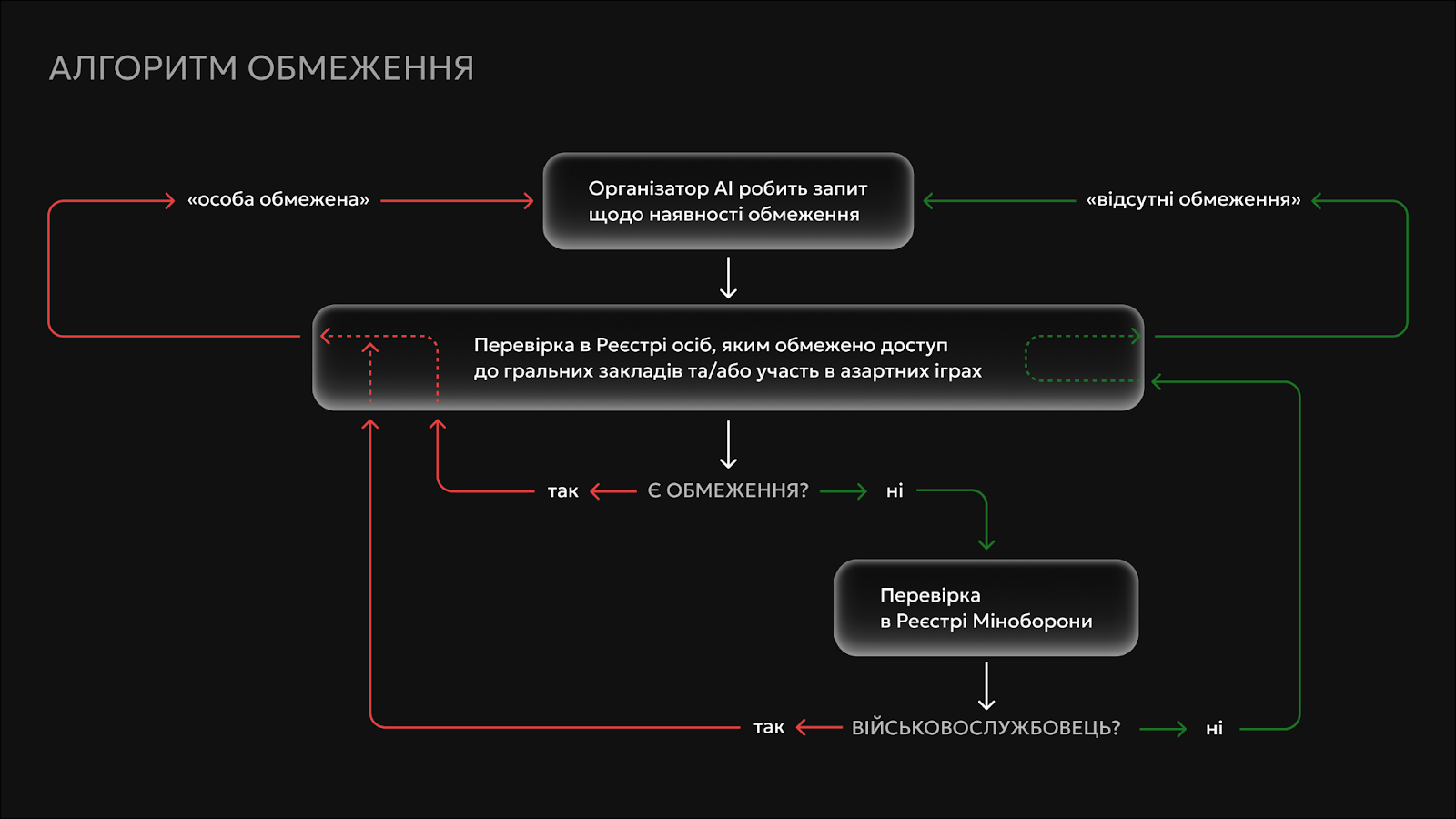 Обмеження доступу військових до казино – Мінцифра ініціює автоматичне блокування на час воєнного стану